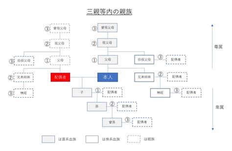 三血二姻|三親等內之親屬列表